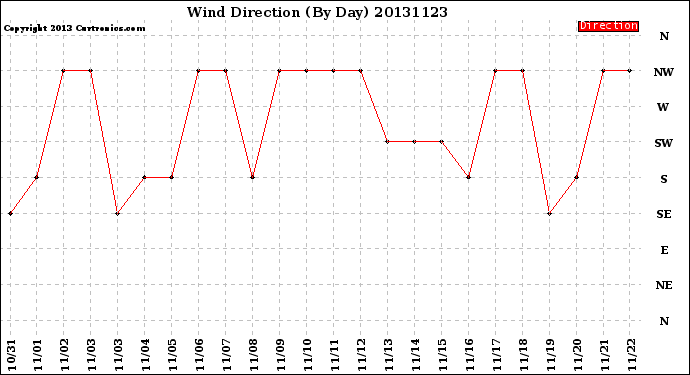 Milwaukee Weather Wind Direction<br>(By Day)