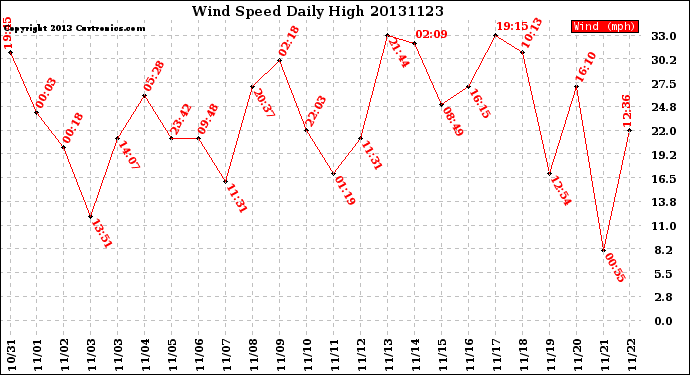 Milwaukee Weather Wind Speed<br>Daily High