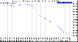 Milwaukee Weather Barometric Pressure<br>per Minute<br>(24 Hours)