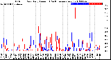 Milwaukee Weather Outdoor Rain<br>Daily Amount<br>(Past/Previous Year)