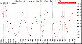 Milwaukee Weather Solar Radiation<br>Avg per Day W/m2/minute