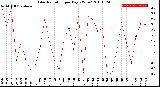 Milwaukee Weather Solar Radiation<br>per Day KW/m2