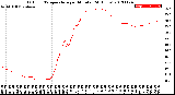 Milwaukee Weather Outdoor Temperature<br>per Minute<br>(24 Hours)