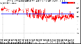 Milwaukee Weather Wind Direction<br>Normalized and Median<br>(24 Hours) (New)