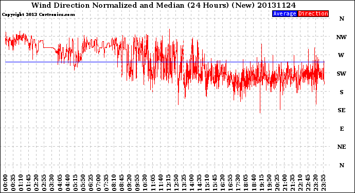 Milwaukee Weather Wind Direction<br>Normalized and Median<br>(24 Hours) (New)