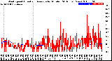 Milwaukee Weather Wind Speed<br>Actual and Average<br>by Minute<br>(24 Hours) (New)