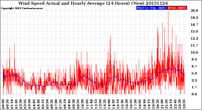 Milwaukee Weather Wind Speed<br>Actual and Hourly<br>Average<br>(24 Hours) (New)