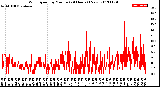 Milwaukee Weather Wind Speed<br>by Minute<br>(24 Hours) (New)