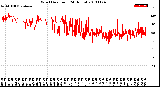 Milwaukee Weather Wind Direction<br>(24 Hours)