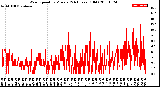 Milwaukee Weather Wind Speed<br>by Minute<br>(24 Hours) (Old)