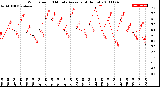 Milwaukee Weather Wind Speed<br>10 Minute Average<br>(4 Hours)