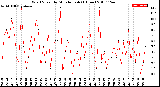 Milwaukee Weather Wind Speed<br>by Minute mph<br>(1 Hour)