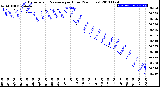 Milwaukee Weather Barometric Pressure<br>per Hour<br>(24 Hours)