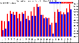 Milwaukee Weather Barometric Pressure<br>Daily High/Low