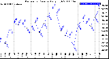 Milwaukee Weather Barometric Pressure<br>Daily High