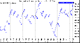 Milwaukee Weather Barometric Pressure<br>Daily Low