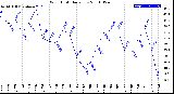 Milwaukee Weather Wind Chill<br>Daily Low