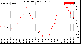 Milwaukee Weather Dew Point<br>(24 Hours)