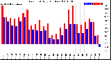 Milwaukee Weather Dew Point<br>Daily High/Low