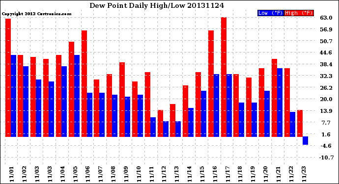 Milwaukee Weather Dew Point<br>Daily High/Low