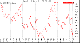 Milwaukee Weather Dew Point<br>Daily High