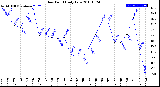 Milwaukee Weather Dew Point<br>Daily Low