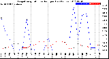 Milwaukee Weather Evapotranspiration<br>vs Rain per Day<br>(Inches)