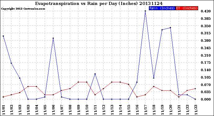 Milwaukee Weather Evapotranspiration<br>vs Rain per Day<br>(Inches)