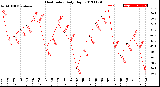 Milwaukee Weather Heat Index<br>Daily High