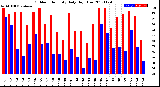 Milwaukee Weather Outdoor Humidity<br>Daily High/Low