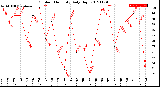 Milwaukee Weather Outdoor Humidity<br>Daily High