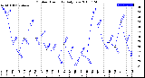 Milwaukee Weather Outdoor Humidity<br>Daily Low