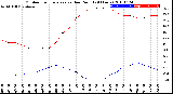 Milwaukee Weather Outdoor Temperature<br>vs Dew Point<br>(24 Hours)