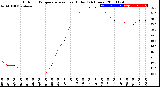 Milwaukee Weather Outdoor Temperature<br>vs Heat Index<br>(24 Hours)