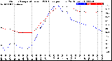 Milwaukee Weather Outdoor Temperature<br>vs THSW Index<br>per Hour<br>(24 Hours)