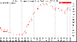 Milwaukee Weather Outdoor Temperature<br>per Hour<br>(24 Hours)