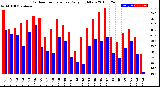 Milwaukee Weather Outdoor Temperature<br>Daily High/Low