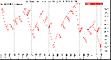 Milwaukee Weather Outdoor Temperature<br>Daily High