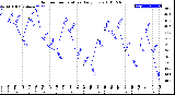 Milwaukee Weather Outdoor Temperature<br>Daily Low