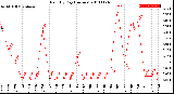 Milwaukee Weather Rain<br>By Day<br>(Inches)