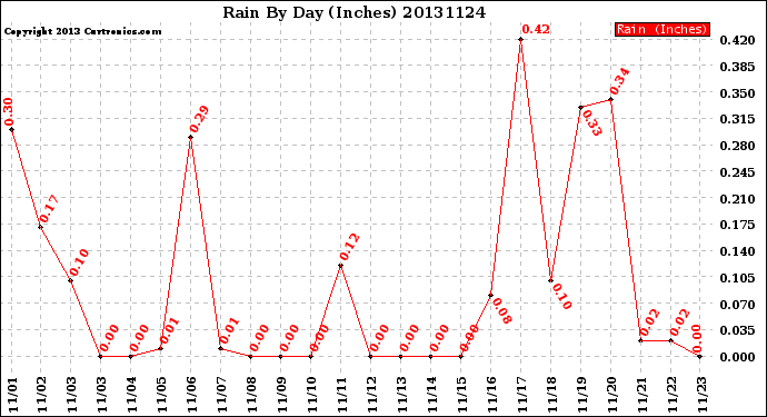 Milwaukee Weather Rain<br>By Day<br>(Inches)