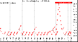 Milwaukee Weather Rain Rate<br>Daily High