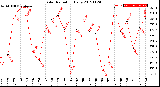 Milwaukee Weather Solar Radiation<br>Daily