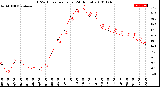 Milwaukee Weather THSW Index<br>per Hour<br>(24 Hours)