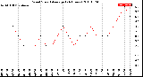 Milwaukee Weather Wind Speed<br>Average<br>(24 Hours)