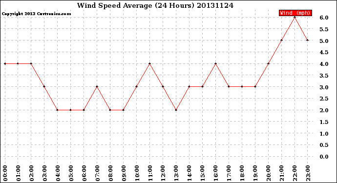 Milwaukee Weather Wind Speed<br>Average<br>(24 Hours)