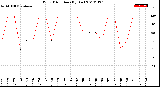 Milwaukee Weather Wind Direction<br>(By Day)