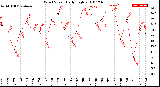 Milwaukee Weather Wind Speed<br>Daily High