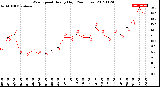 Milwaukee Weather Wind Speed<br>Hourly High<br>(24 Hours)