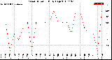 Milwaukee Weather Wind Direction<br>Daily High